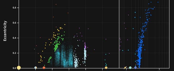 Distribution of new asteroids discovered by NSF–DOE Rubin Observatory