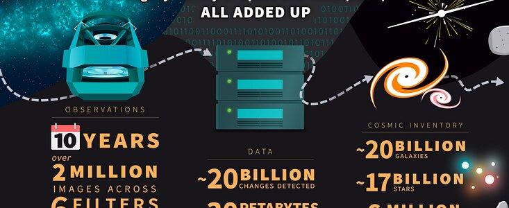 NSF–DOE Vera C. Rubin Observatory by the numbers