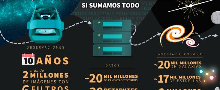 NSF–DOE Vera C. Rubin Observatory by the numbers (Spanish)