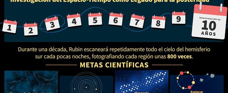NSF–DOE Rubin’s Legacy Survey of Space and Time (Spanish)