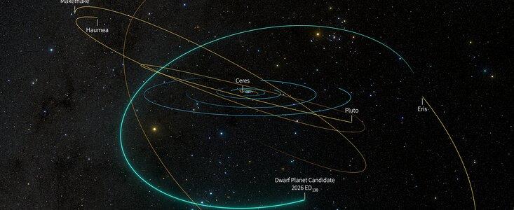 2026 ED138 3D orbit (with dwarf planets)